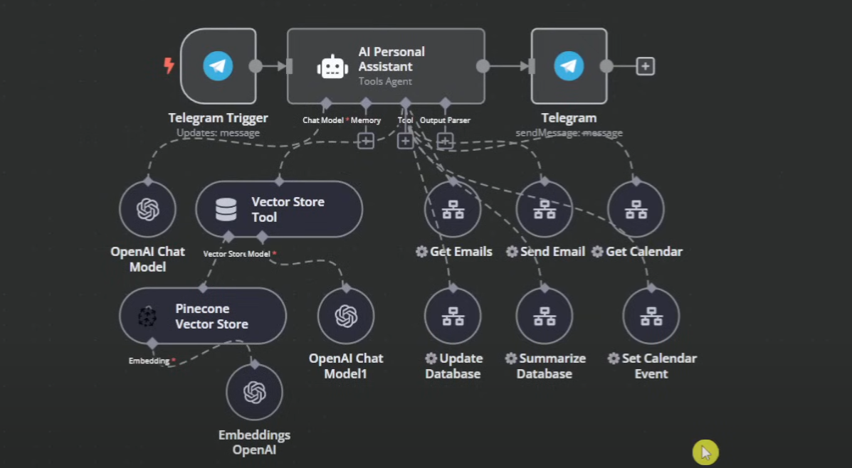 n8n workflow